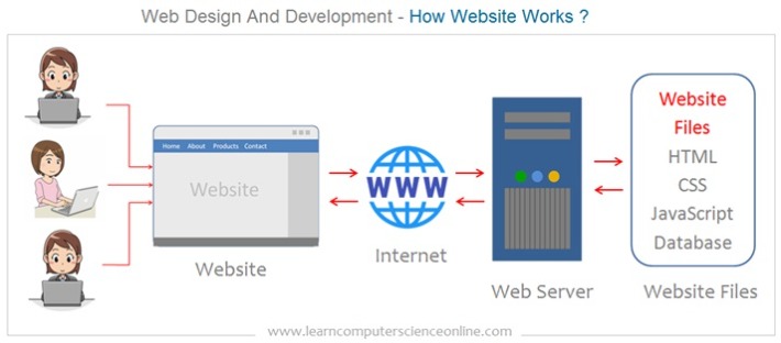 How To Determine On Website Hosting Plan: Comparability + Ideas